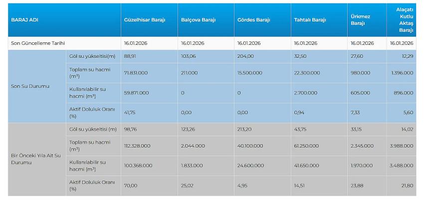 İZMİR'İN SU DURUMU VAHİM