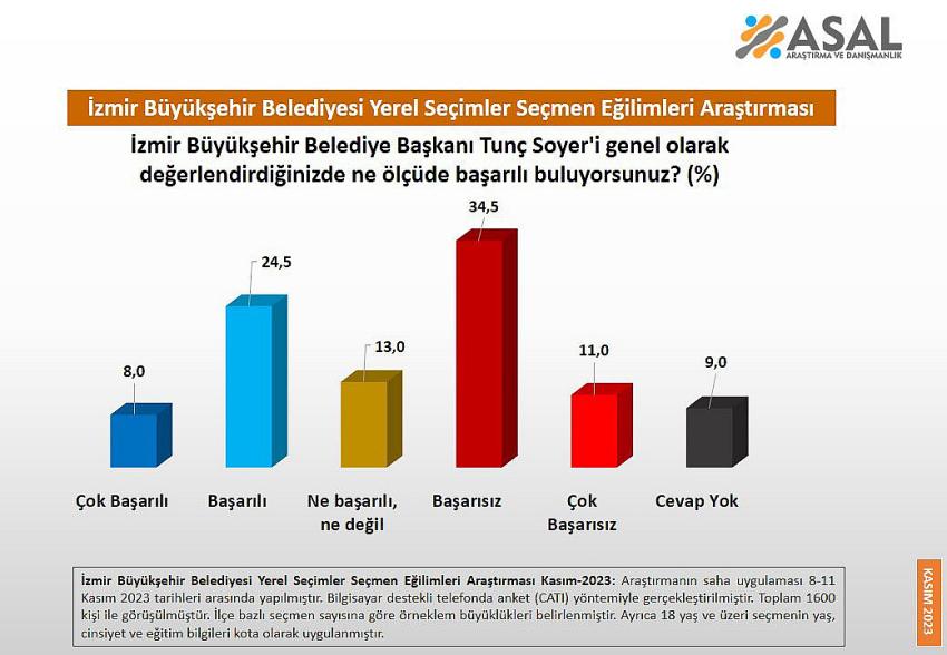 İZMİRLİ TUNÇ SOYER'İ 'İSTEMİYORUZ'DEDİ